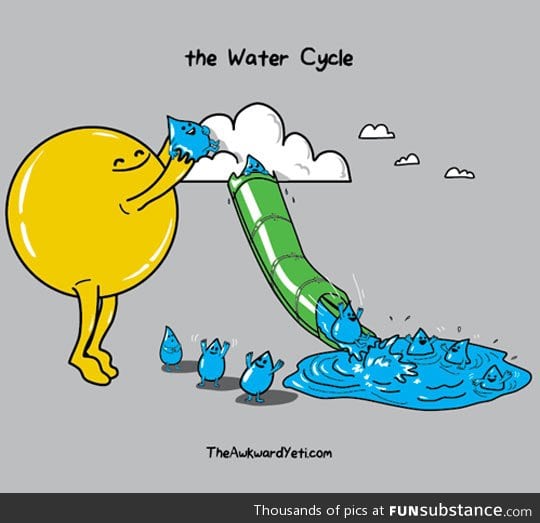 The water cycle simplified