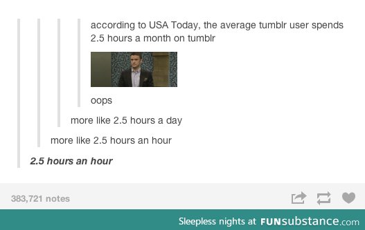 Time spent on tumblr