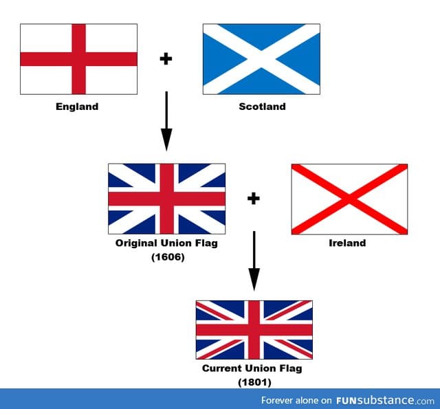 Union jack, Scotland to Scandinavia