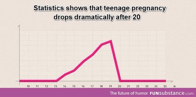 Teenage pregnancy statistics