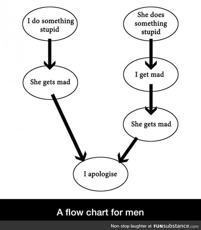 Flowchart for men