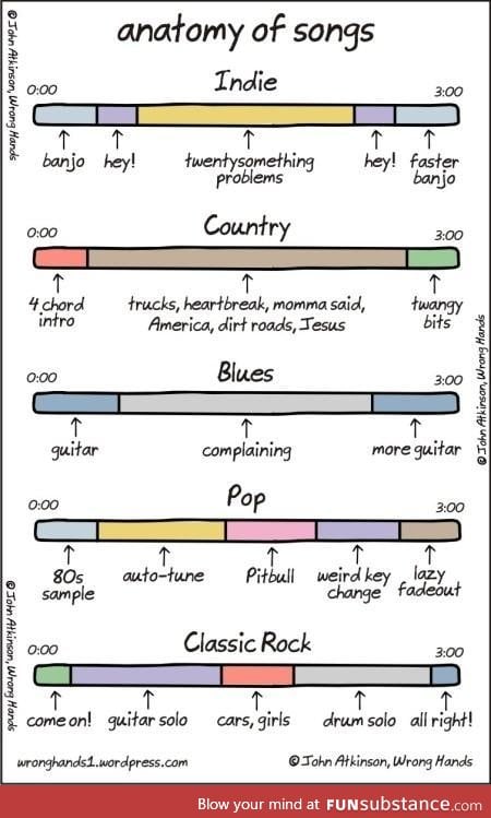 Anatomy of a song