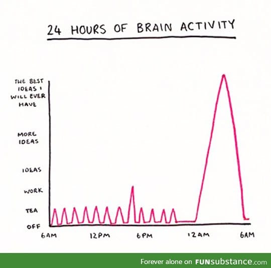 24 hours of brain activity