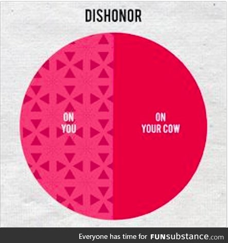 A pie graph on who has dishonor