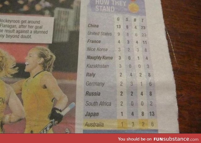 How Australian Newspaper distinguishes between North Korea and South Korea