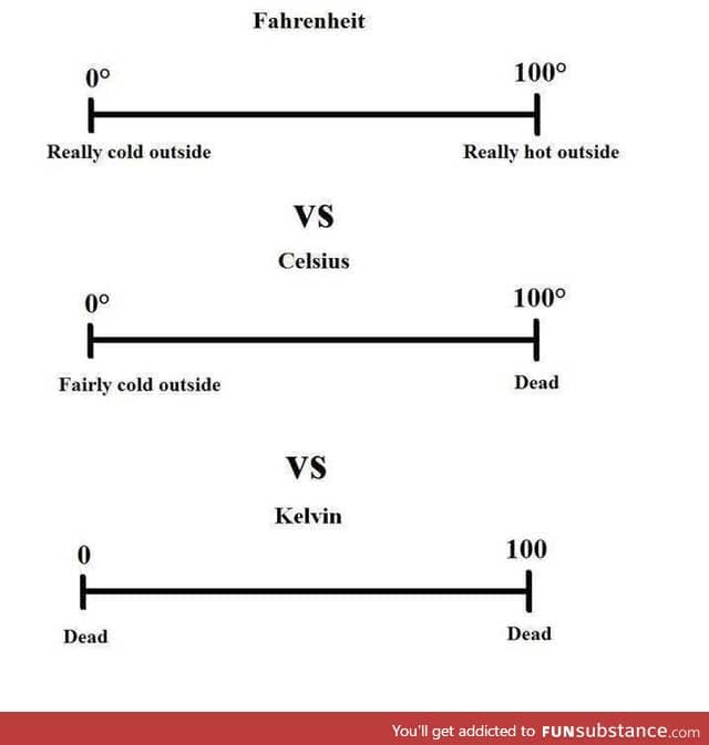 Temperatures