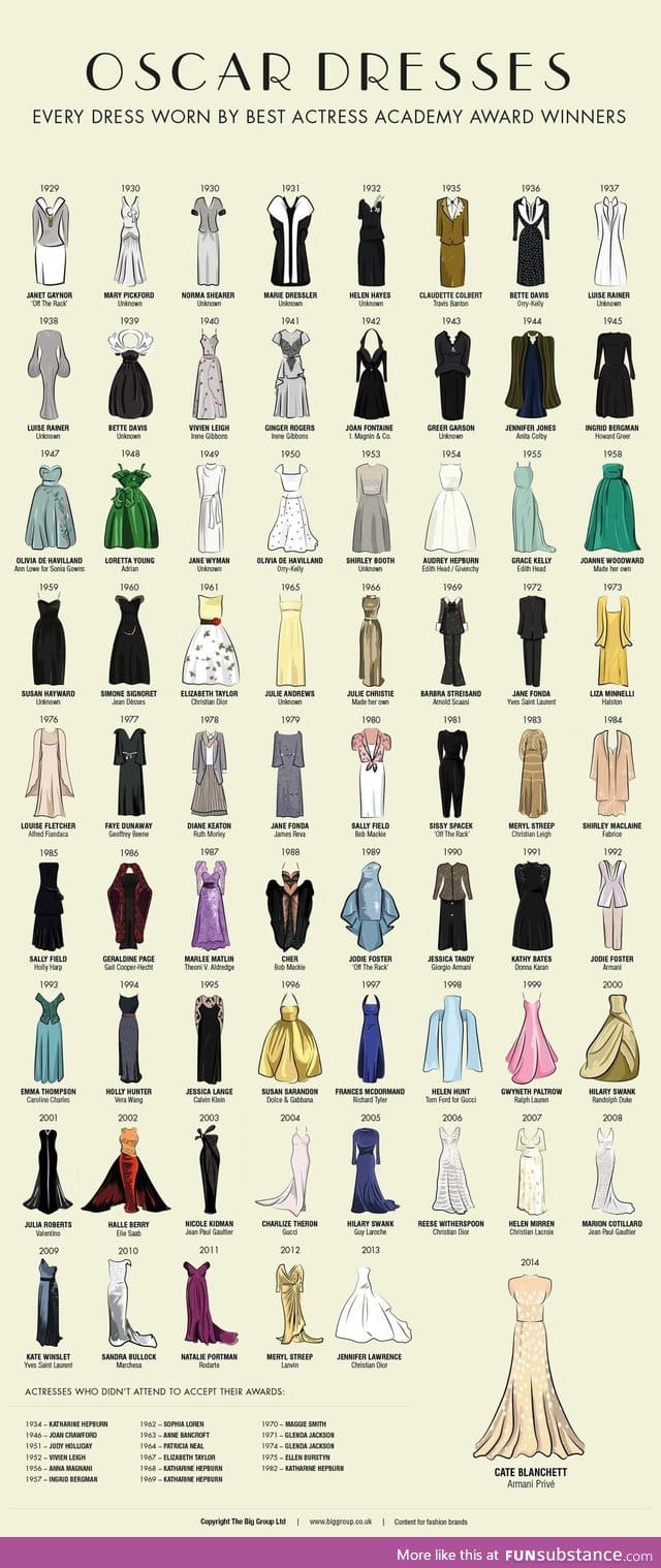 The dresses of every Best Actress winner at the Oscars since 1929