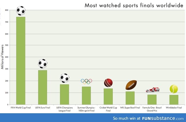 The most watched sports events in the world