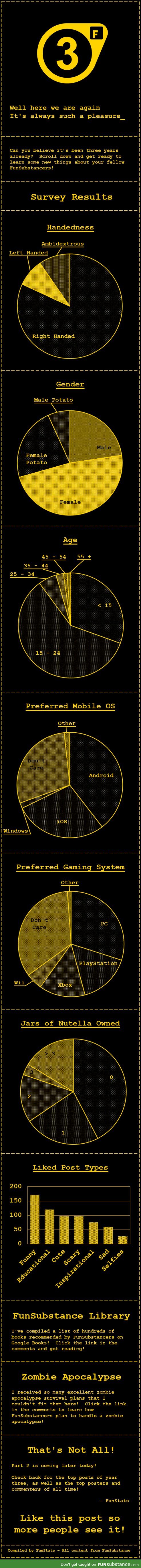 Survey Results / FunSubstance Library / Zombie Survival Guide