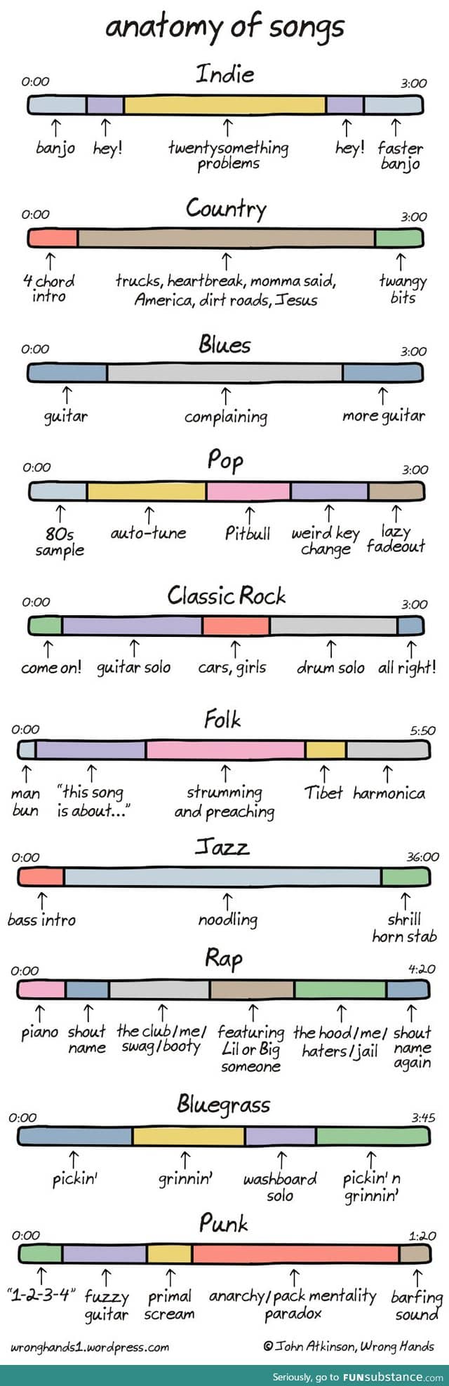 Anatomy of songs