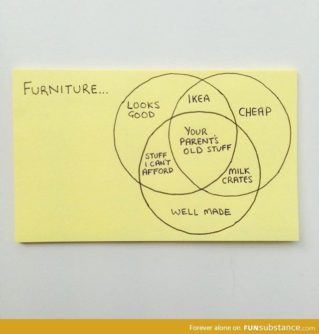 Post-it note - Furniture purchase logic