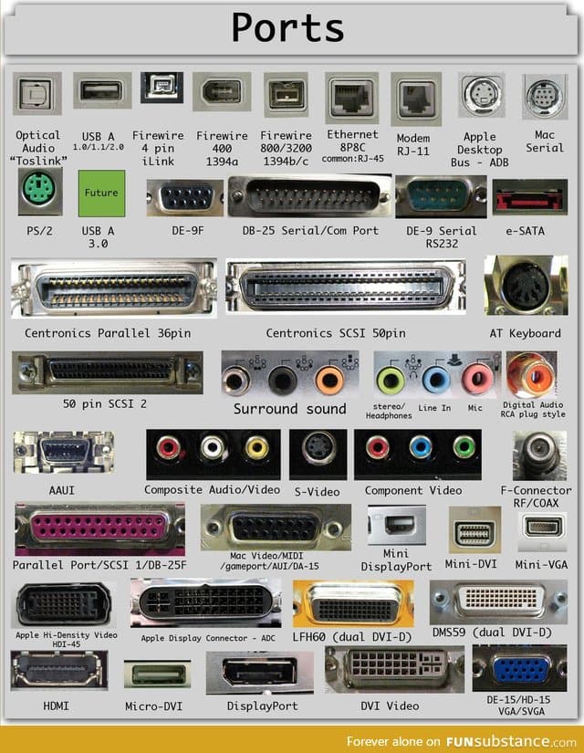 A guide to ports