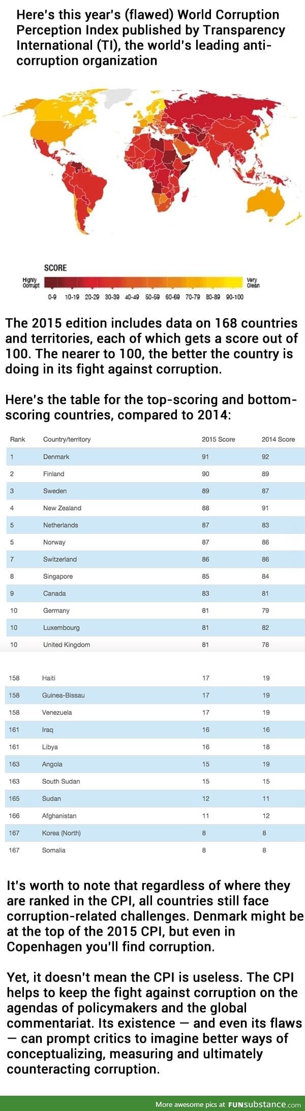 These were the least and most corrupt countries in 2015