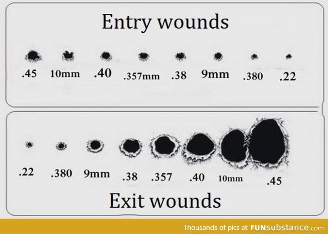 Damage comparison from different sized bullets