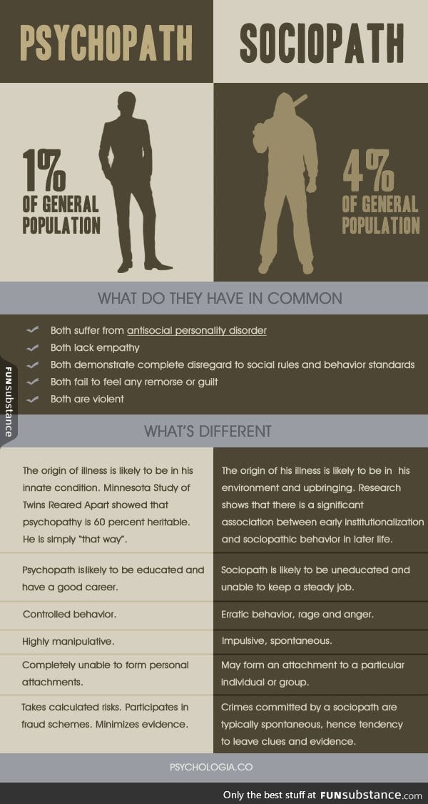 Psychopath vs Sociopath