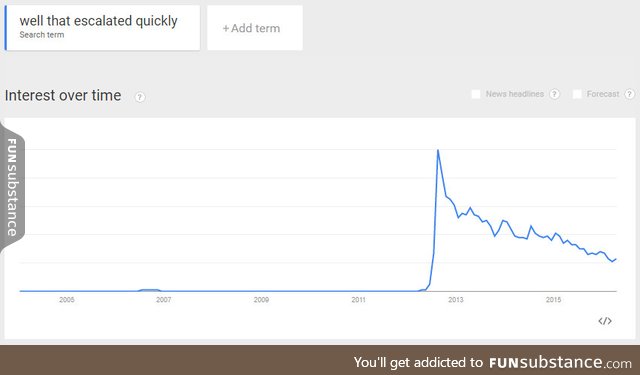 Well that escalated quickly (Google Trends)