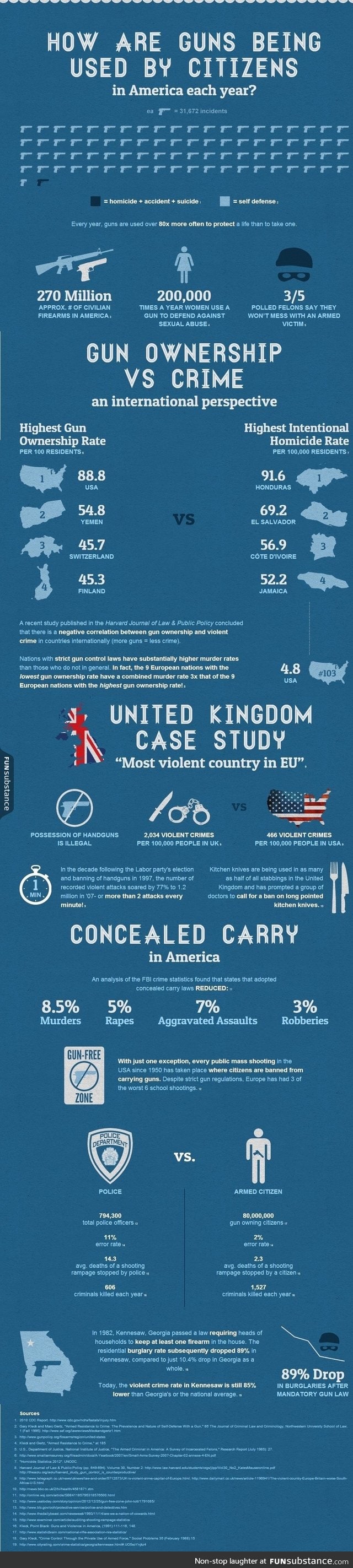 Citizen vs Police statistics about gun control