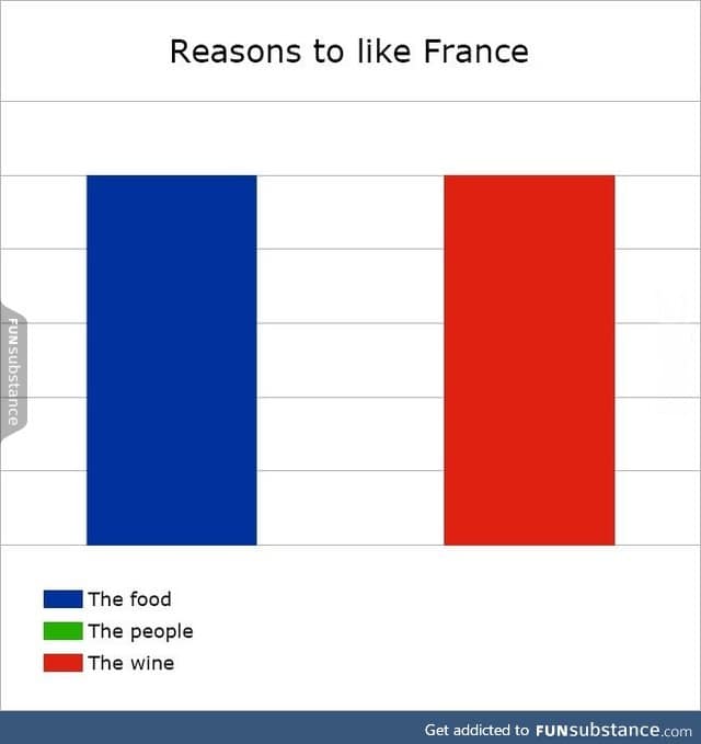 Reasons to like France