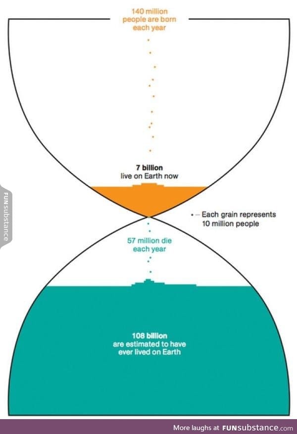 National Geographic: Everybody who has lived and died infographic