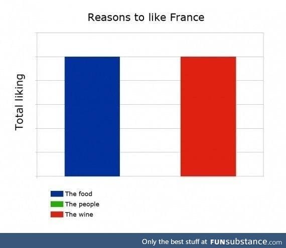 Reasons to like France