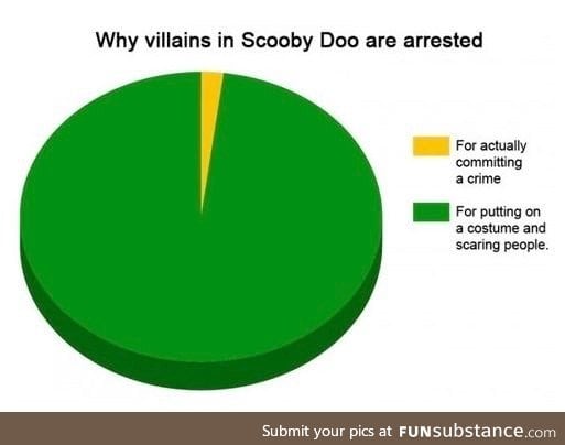 Why villains in Scooby Doo are arrested