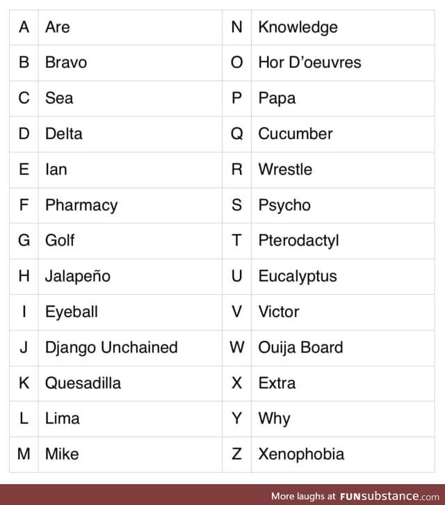 How to say the NATO alphabets