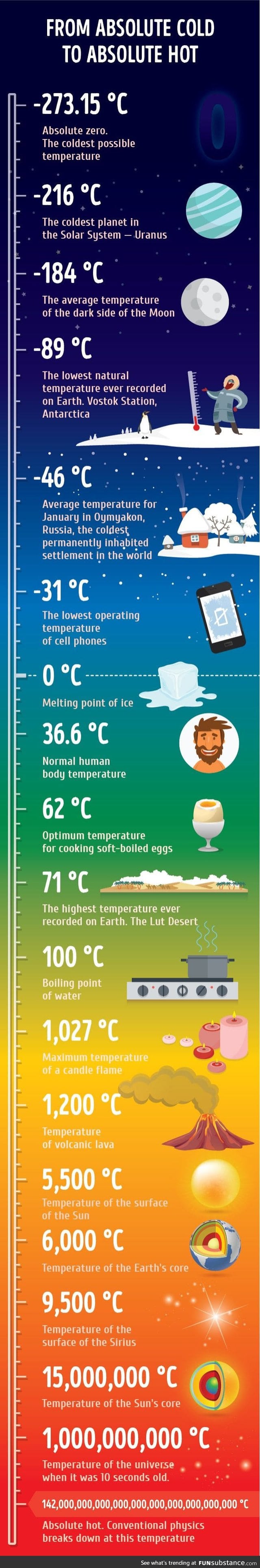 The journey from absolute zero to 'absolute hot'