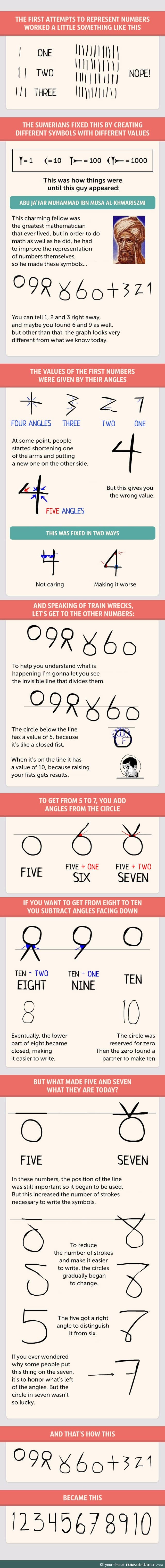 The History of Representing Numbers