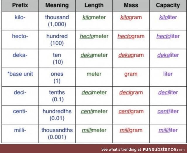 In case you don't understand why Metric System is so much easier