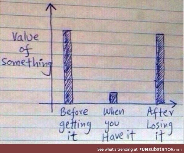 Value of something