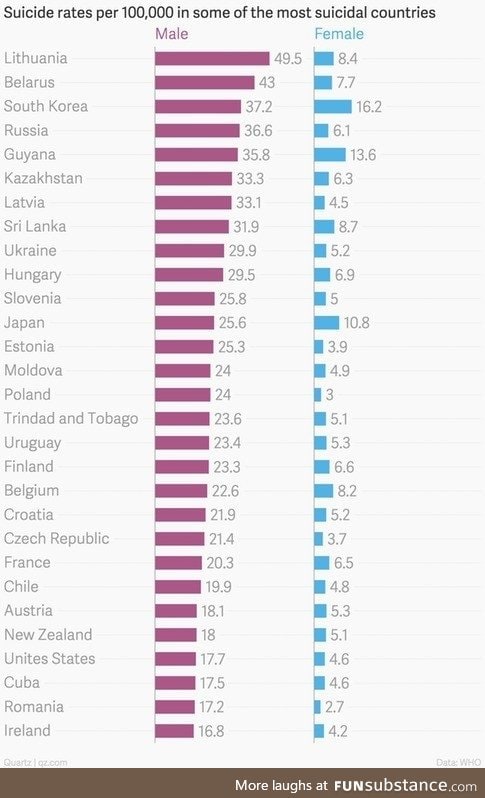 High suicide rates