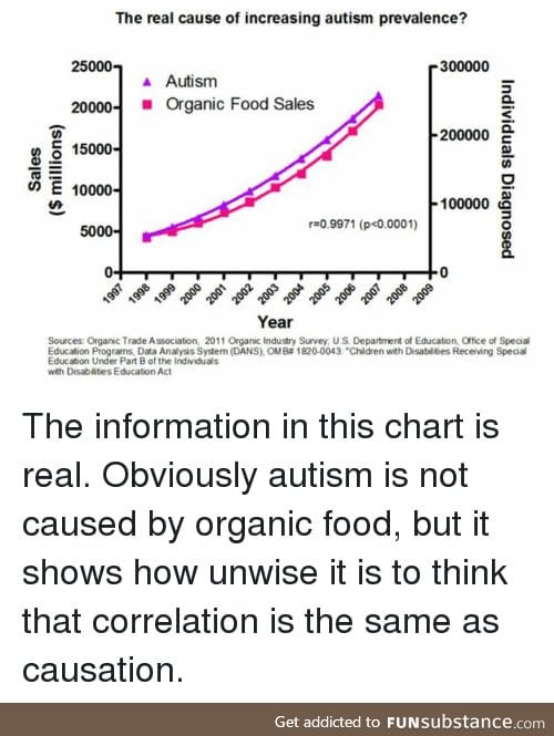 Veganism causes autism