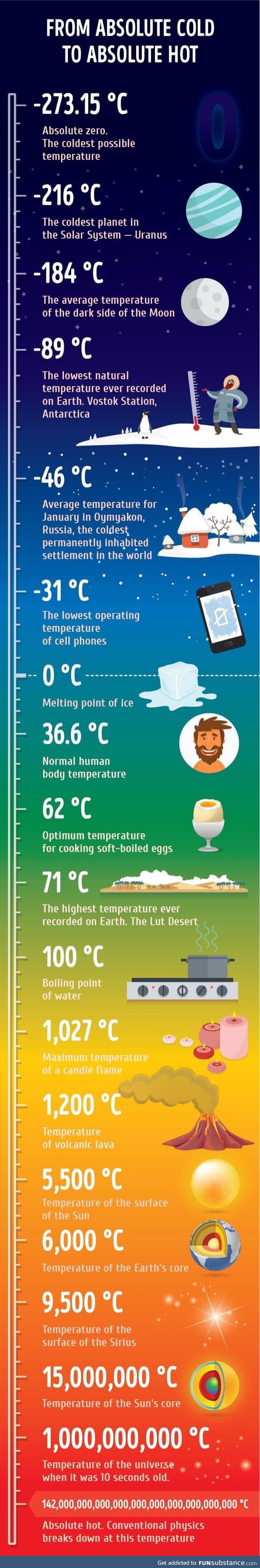 Absolutes temperatures