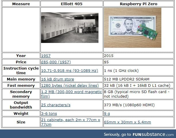 Raspberry Pi Zero vs Elliott 405