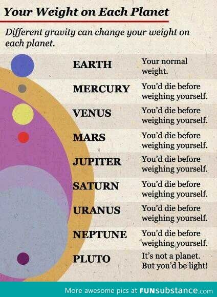 Finding out your weight on other planets