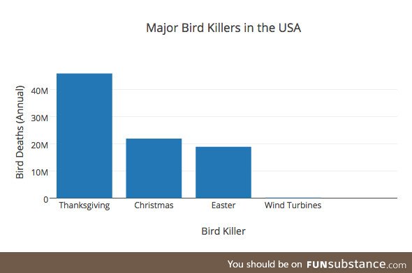 To anybody who says wind turbines are a major bird killer