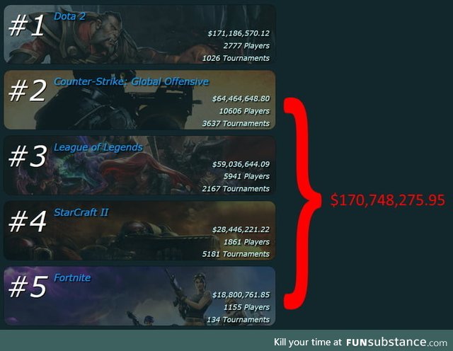 Dota 2 still has larger overall prize pools than the next 4 games combined