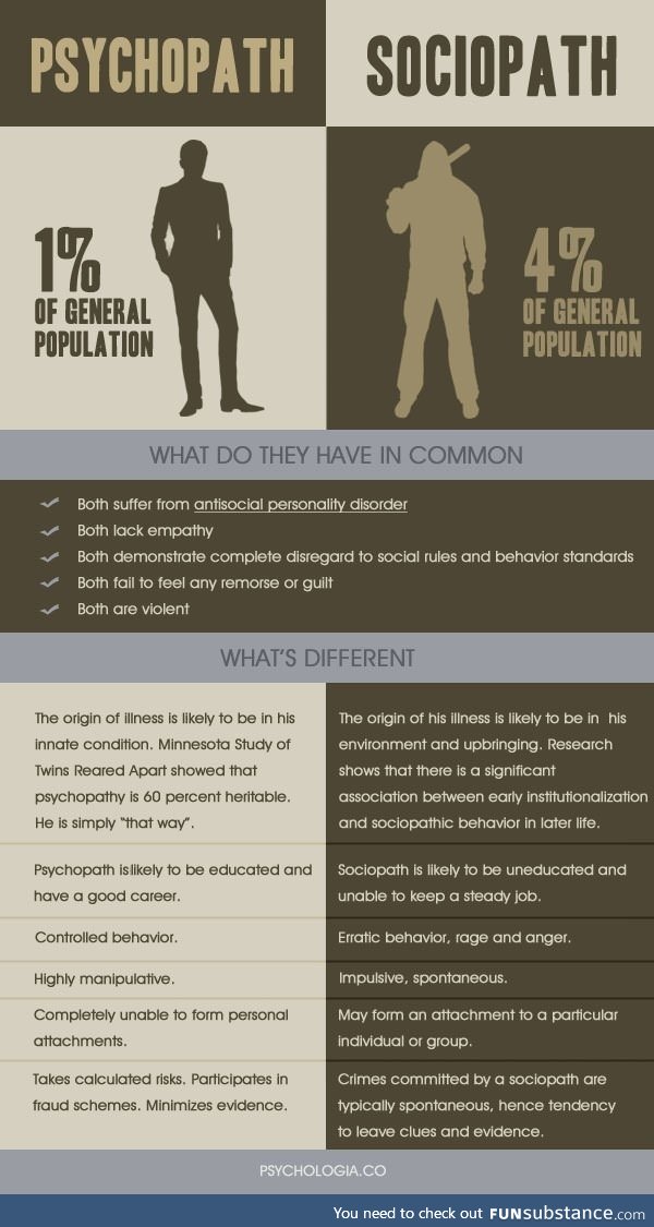 Psychopath vs sociopath