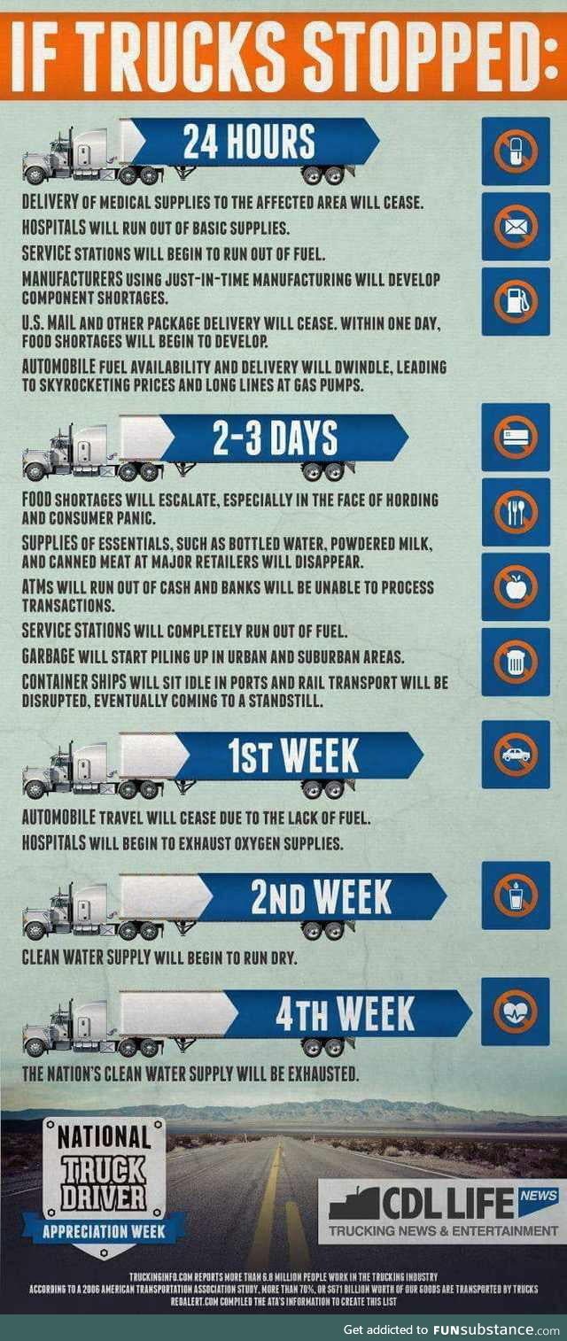 Illustrating the supply chain dependence on trucks