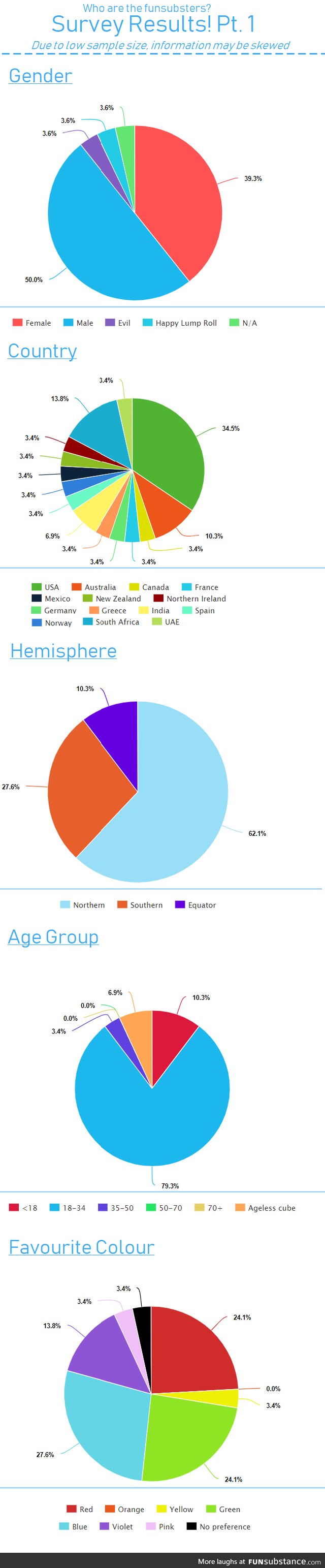 Getting to know funsubsters survey results!