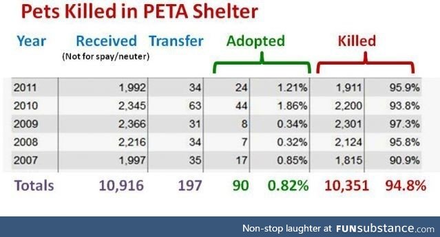 PETA Saves animals guys