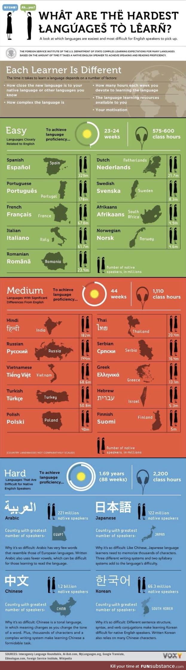 The easiest and most difficult languages to learn for an English speaker