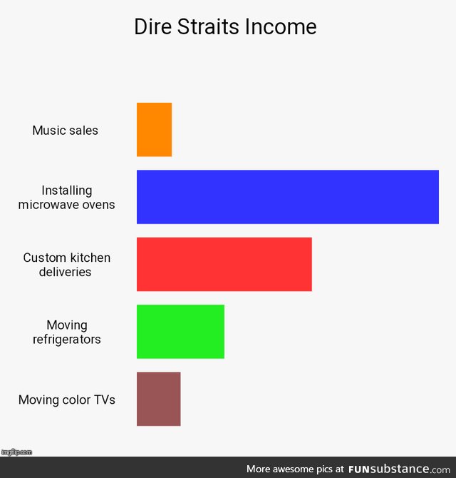 Given declining record sales, how will Dire Straits make ends meet?