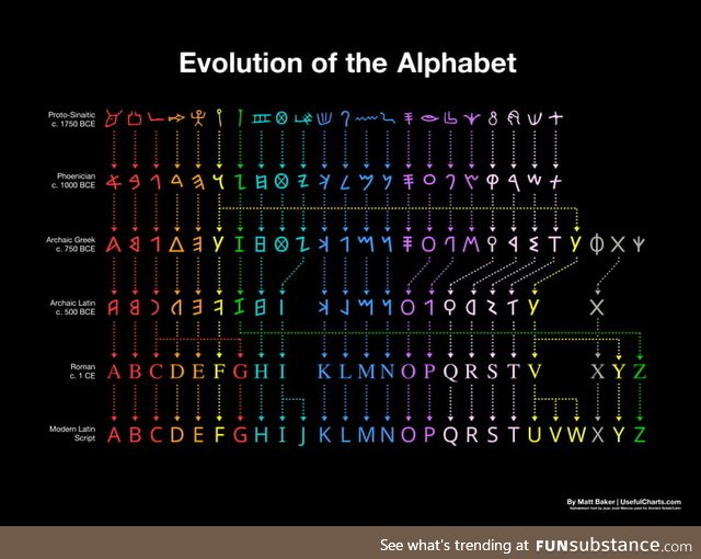 Alphabet evolution