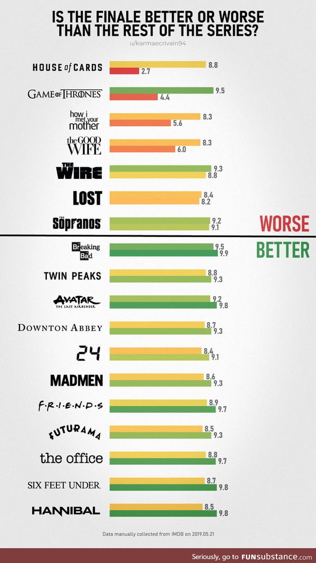 IMBD average rating for the series vs finale