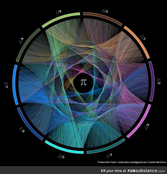 Since you are stunned by the number Pi: This is what happens when you connect consecutive