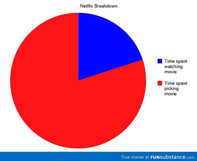 Especially for an indecisive person such as myself, this is how netflix works