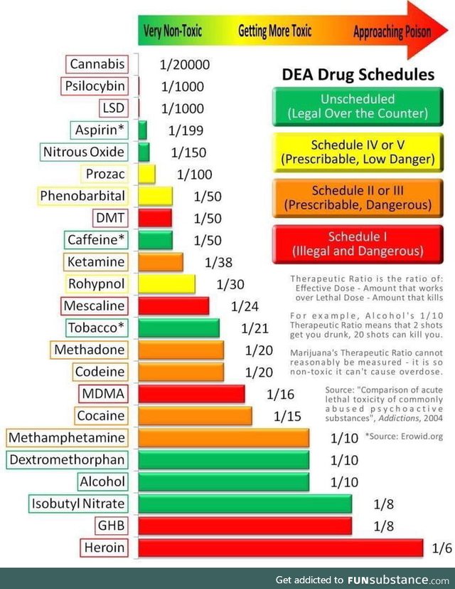 The Toxicity of Drugs