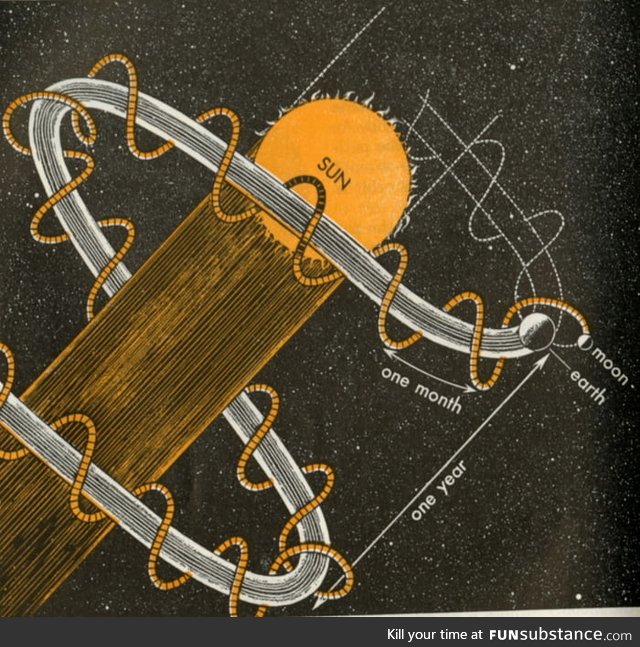 We are being dragged though space by the sun. The helical model