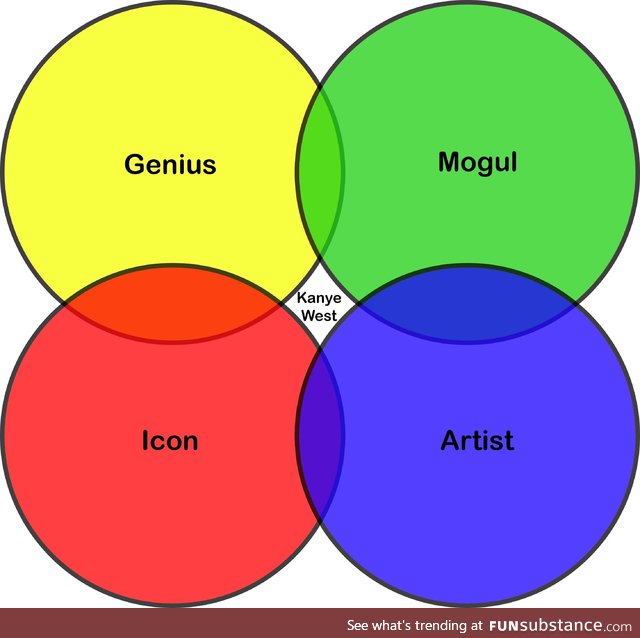 The Venn of Yeezy